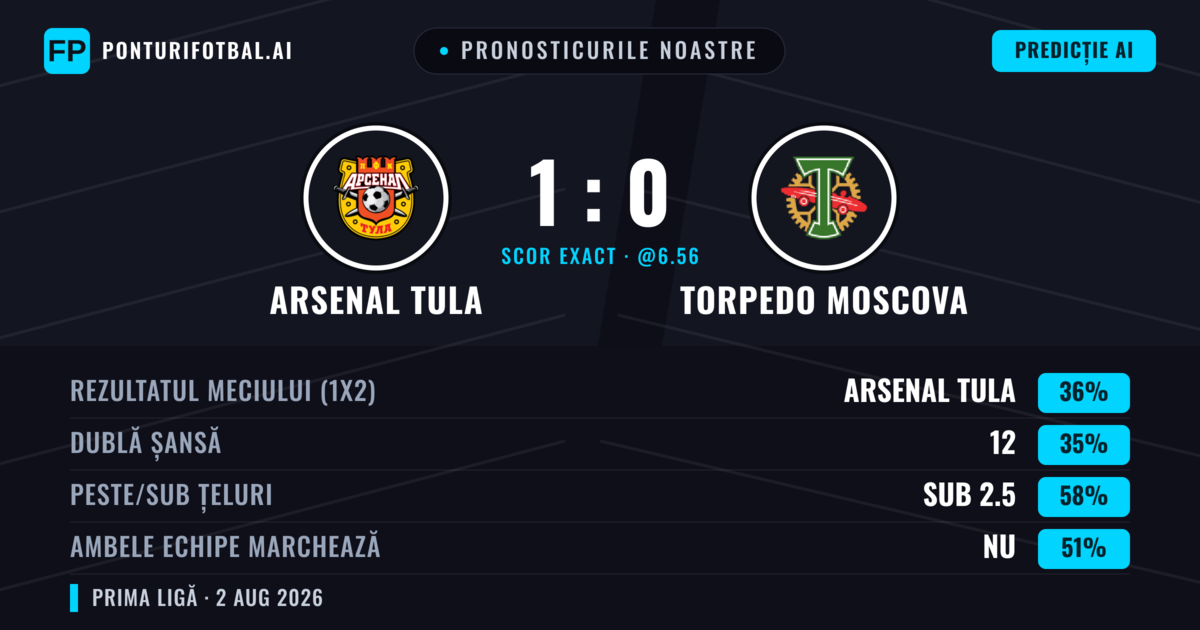 Pronosticurile noastre: Arsenal Tula vs Torpedo Moscova — Torpedo Moscova — Câștigă (38%); Sub 2.5; Ambele echipe: Nu