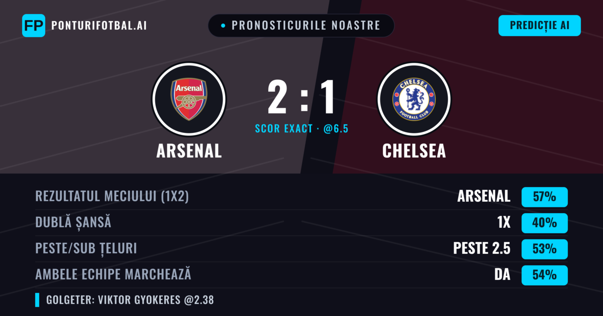 Pronosticurile noastre: Arsenal vs Chelsea — Arsenal — Câștigă (56%); Peste 2.5; Ambele echipe: Da