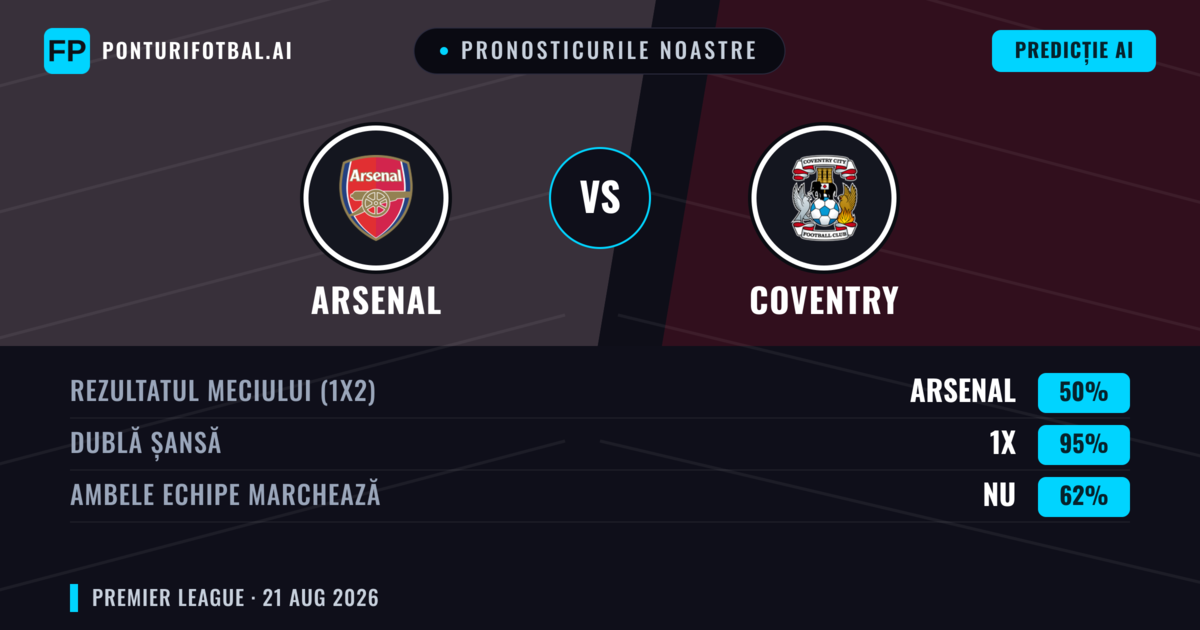 Pronosticurile noastre: Arsenal vs Coventry — Arsenal — Câștigă (80%); Peste 2.5; Ambele echipe: Nu
