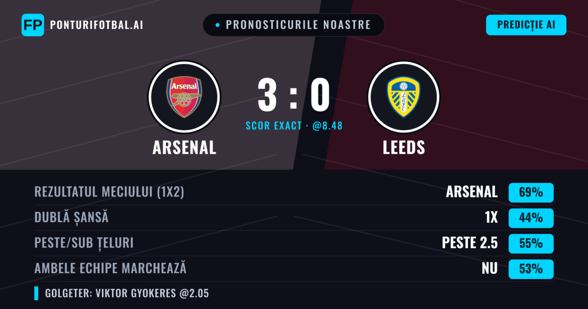 Pronosticurile noastre: Arsenal vs Leeds — Arsenal — Câștigă (68%); Peste 2.5; Ambele echipe: Nu