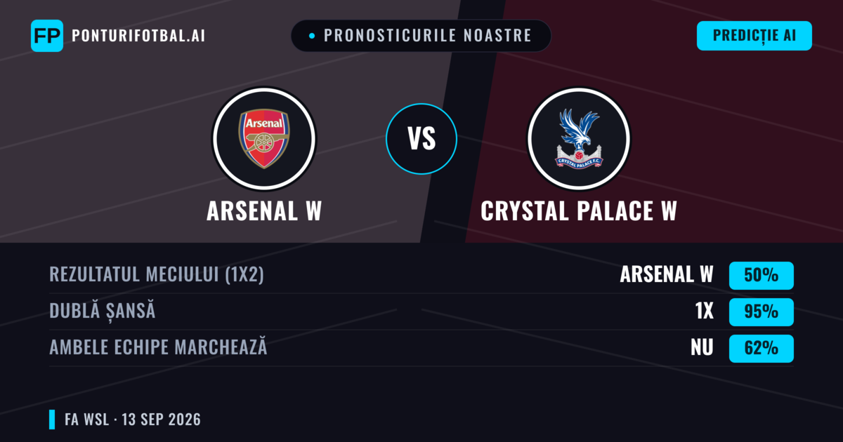 Pronosticurile noastre: Arsenal W vs Crystal Palace W — Remiză (50%); Ambele echipe: Nu