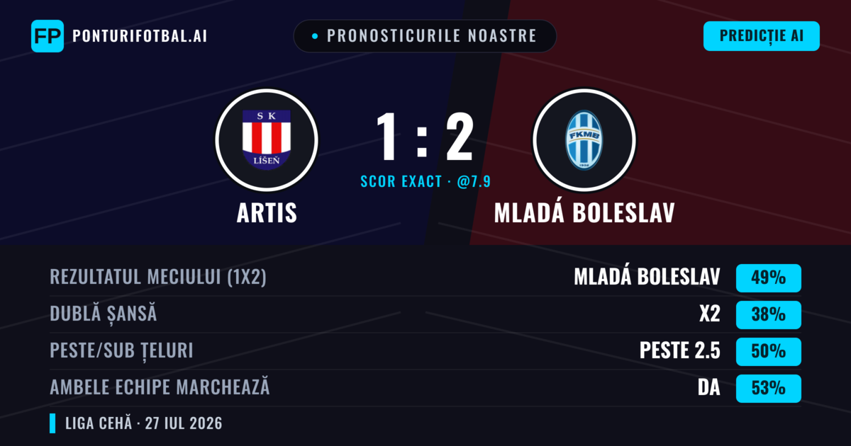 Pronosticurile noastre: Artis vs Mladá Boleslav — Mladá Boleslav — Câștigă (50%); Peste 2.5; Ambele echipe: Da