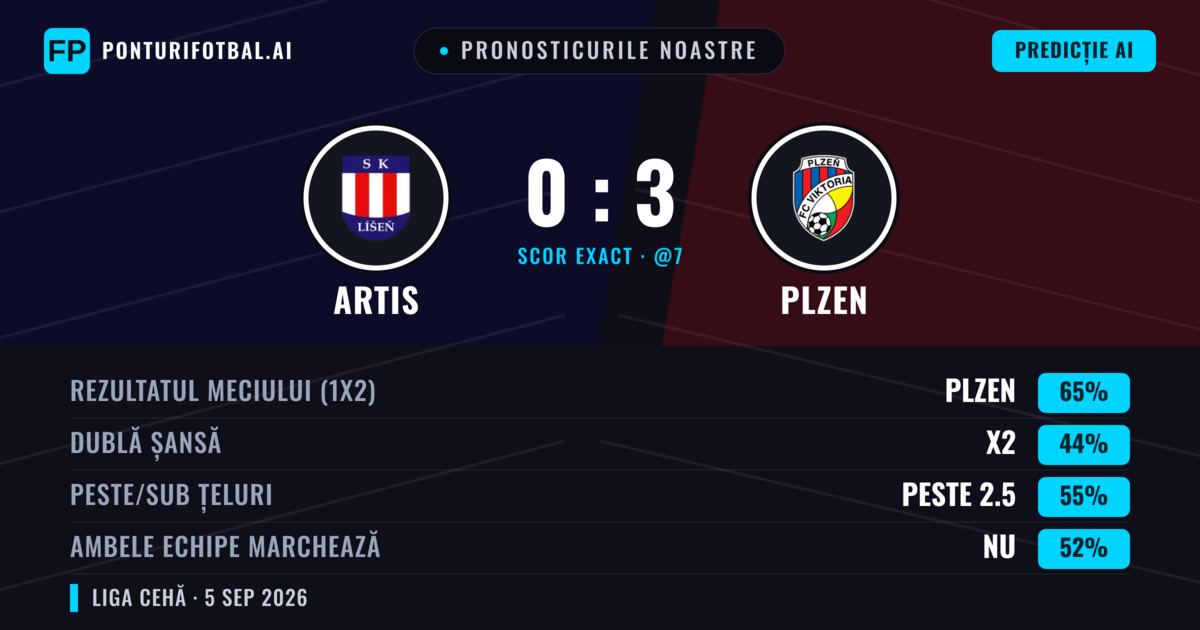 Pronosticurile noastre: Artis vs Plzen — Plzen — Câștigă (64%); Peste 2.5; Ambele echipe: Da