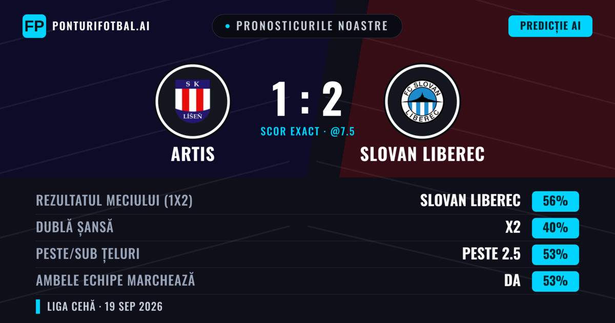 Pronosticurile noastre: Artis vs Slovan Liberec — Slovan Liberec — Câștigă (58%); Peste 2.5; Ambele echipe: Da