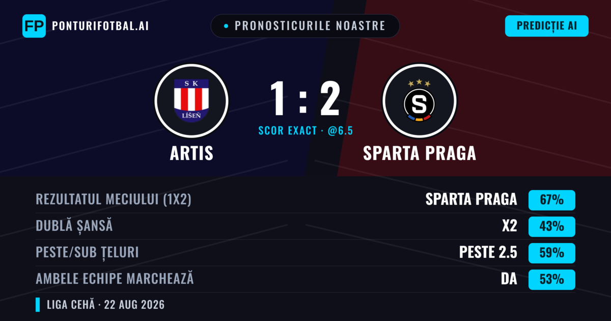 Pronosticurile noastre: Artis vs Sparta Praga — Sparta Praga — Câștigă (69%); Peste 2.5; Ambele echipe: Da