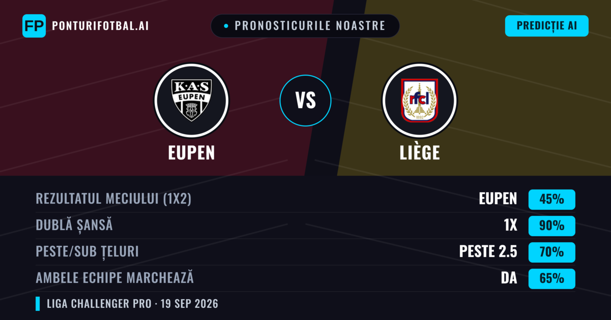 Pronosticurile noastre: Eupen vs Liège — Eupen — Câștigă (53%); Peste 2.5; Ambele echipe: Da