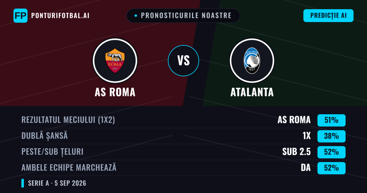 Pronosticurile noastre: AS Roma vs Atalanta — AS Roma — Câștigă (56%); Peste 2.5; Ambele echipe: Da