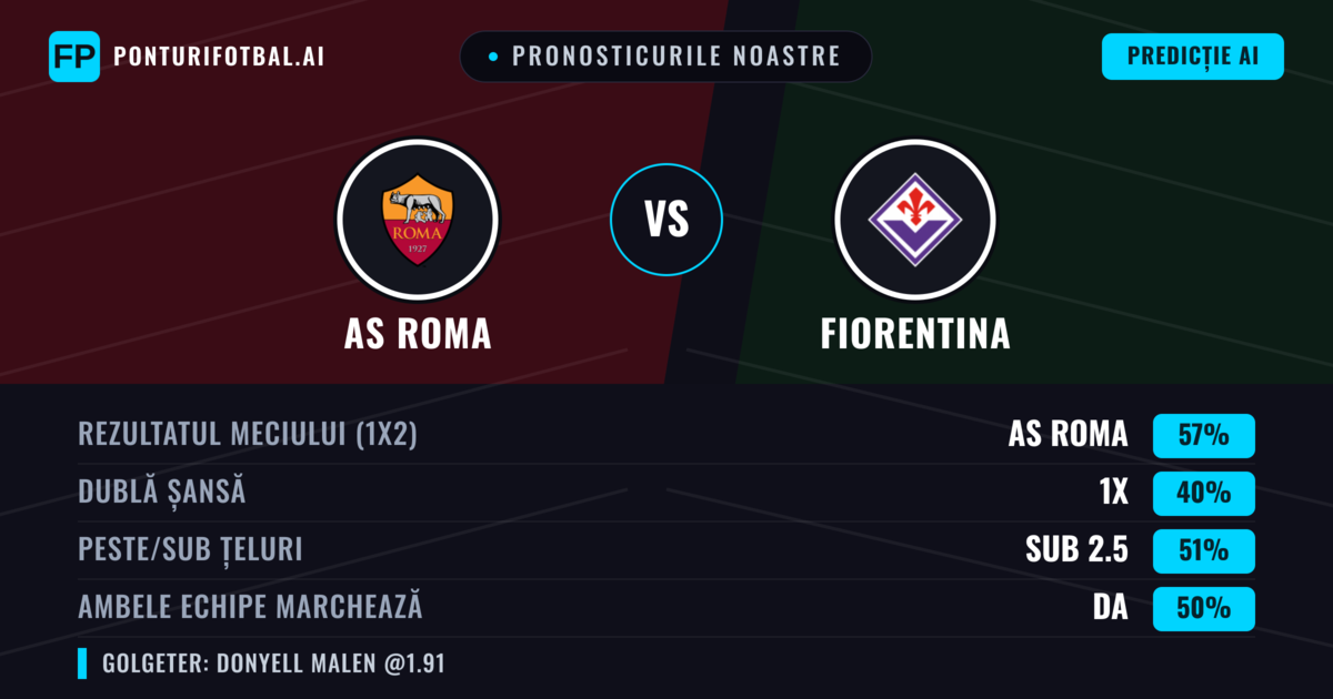Pronosticurile noastre: AS Roma vs Fiorentina — AS Roma — Câștigă (57%); Peste 2.5; Ambele echipe: Da