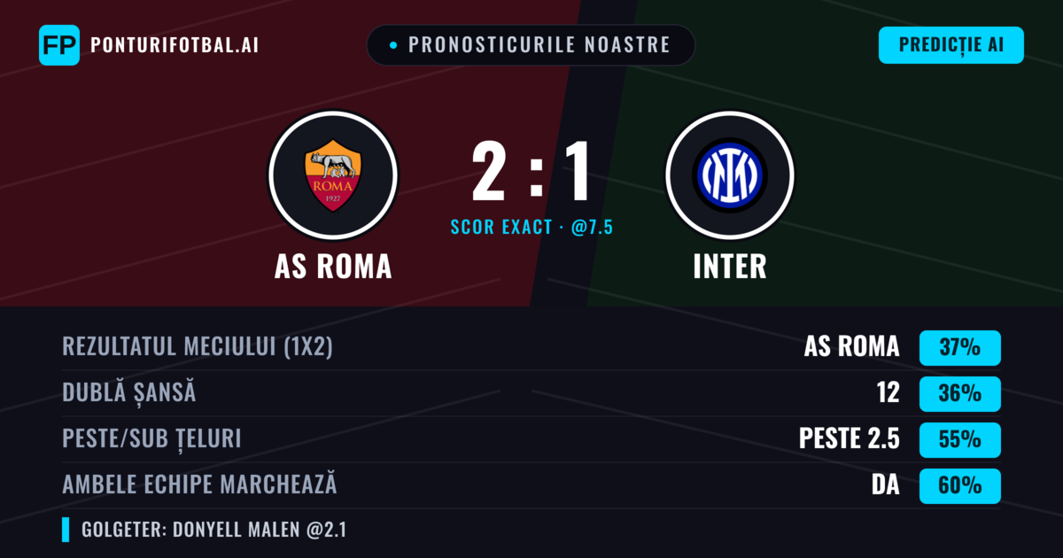 Pronosticurile noastre: AS Roma vs Inter — Inter — Câștigă (38%); Peste 2.5; Ambele echipe: Da