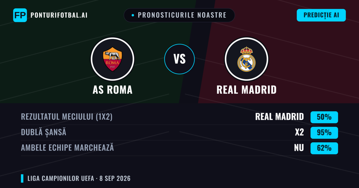 Pronosticurile noastre: AS Roma vs Real Madrid — Remiză (50%); Ambele echipe: Nu