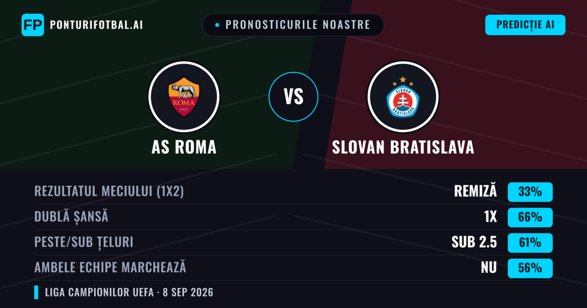 Pronosticurile noastre: AS Roma vs Slovan Bratislava — Remiză (33%); Sub 2.5; Ambele echipe: Nu