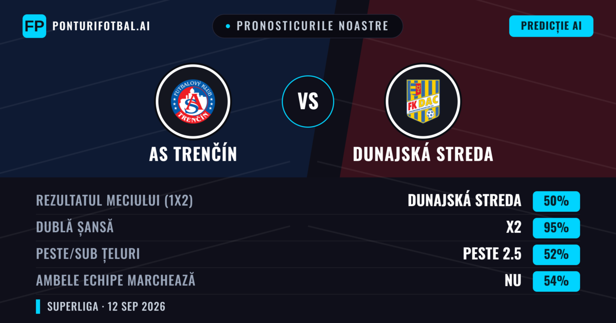 Pronosticurile noastre: AS Trenčín vs Dunajská Streda — Remiză (50%); Peste 2.5; Ambele echipe: Nu