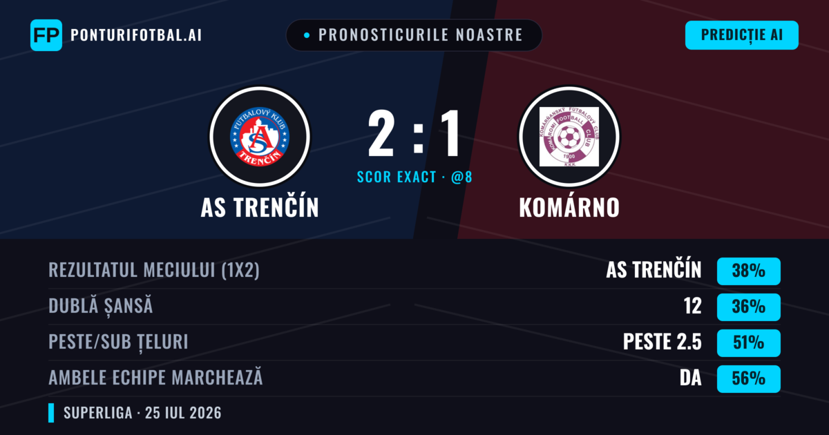 Pronosticurile noastre: AS Trenčín vs Komárno — AS Trenčín — Câștigă (41%); Peste 2.5; Ambele echipe: Da