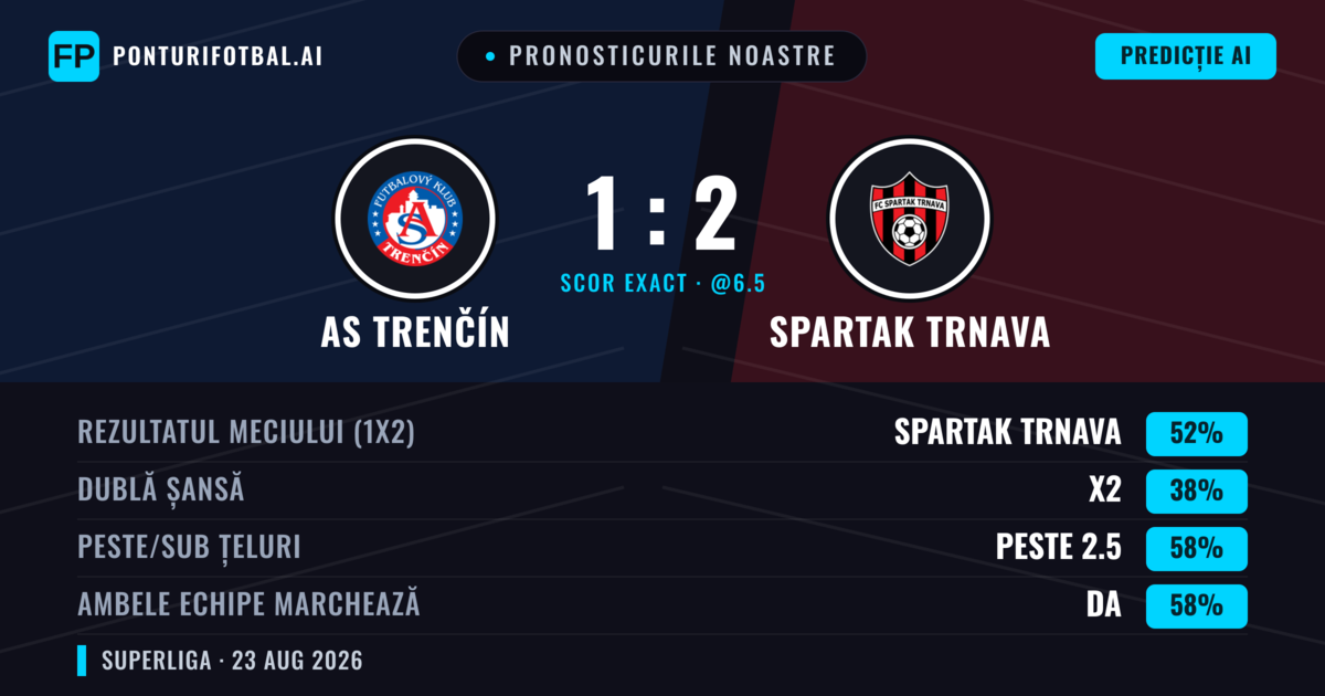 Pronosticurile noastre: AS Trenčín vs Spartak Trnava — Spartak Trnava — Câștigă (53%); Peste 2.5; Ambele echipe: Da