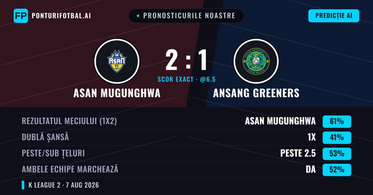 Pronosticurile noastre: Asan Mugunghwa vs Ansang Greeners — Asan Mugunghwa — Câștigă (58%); Peste 2.5; Ambele echipe: Da