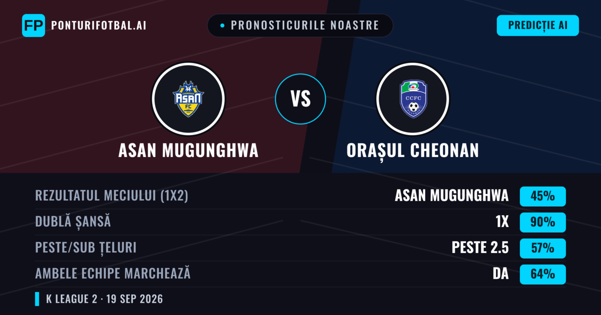 Pronosticurile noastre: Asan Mugunghwa vs Orașul Cheonan — Asan Mugunghwa — Câștigă (46%); Peste 2.5; Ambele echipe: Da