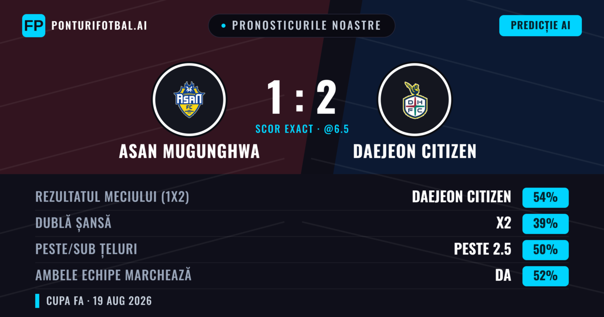 Pronosticurile noastre: Asan Mugunghwa vs Daejeon Citizen — Daejeon Citizen — Câștigă (54%); Peste 2.5; Ambele echipe: Da