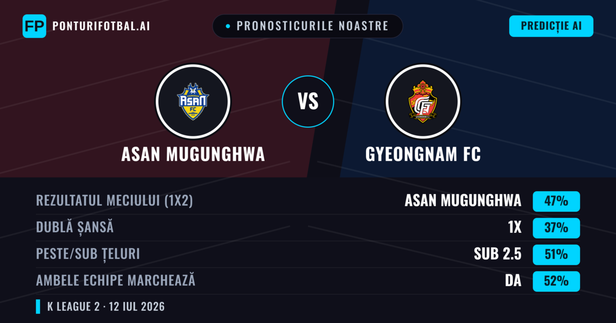 Pronosticurile noastre: Asan Mugunghwa vs Gyeongnam FC — Asan Mugunghwa — Câștigă (45%); Sub 2.5; Ambele echipe: Da