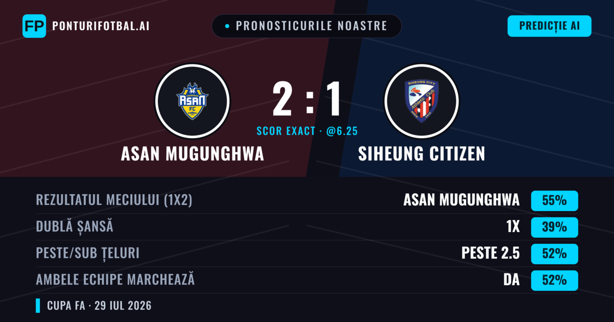 Pronosticurile noastre: Asan Mugunghwa vs Siheung Citizen — Asan Mugunghwa — Câștigă (52%); Peste 2.5; Ambele echipe: Da