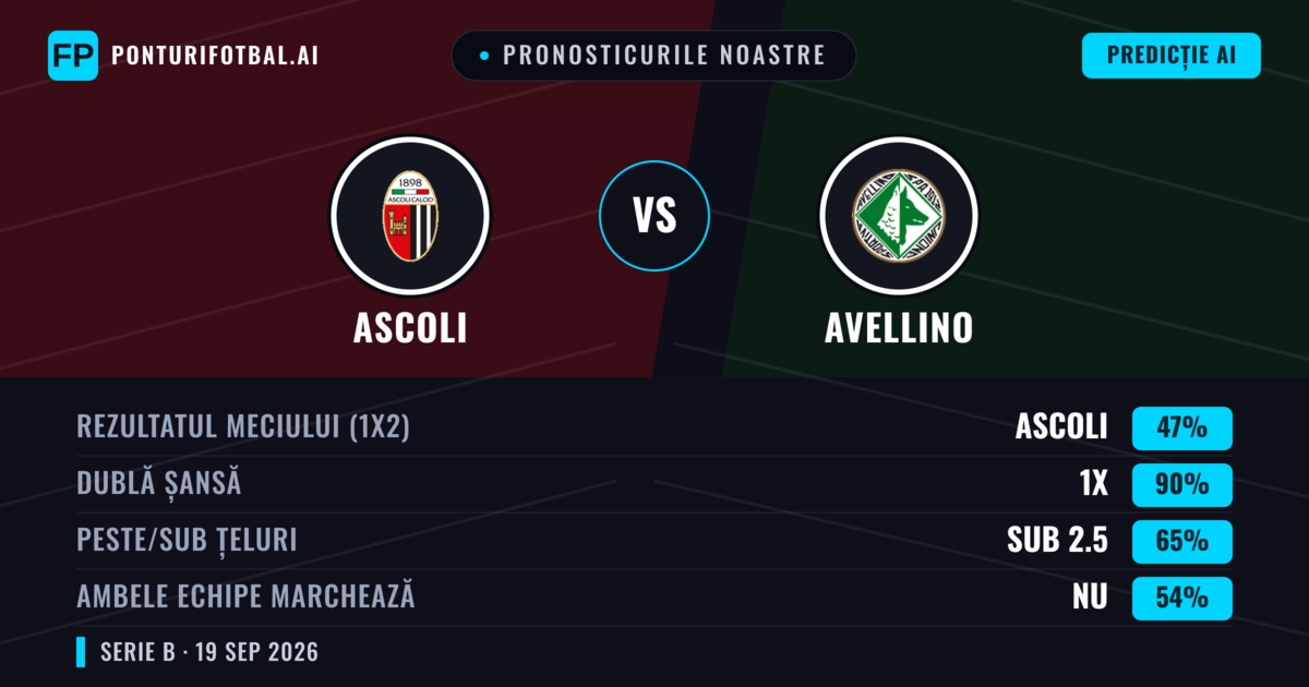 Pronosticurile noastre: Ascoli vs Avellino — Ascoli — Câștigă (46%); Sub 2.5; Ambele echipe: Da