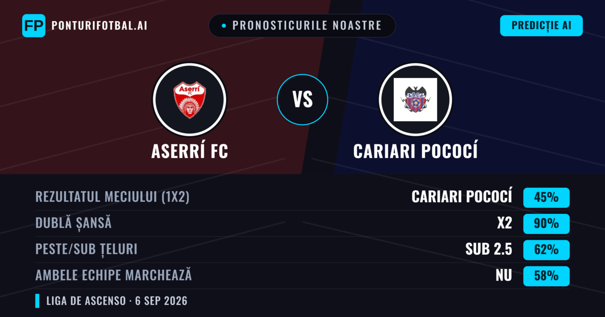 Pronosticurile noastre: Aserrí FC vs Cariari Pococí — Remiză (45%); Sub 2.5; Ambele echipe: Nu
