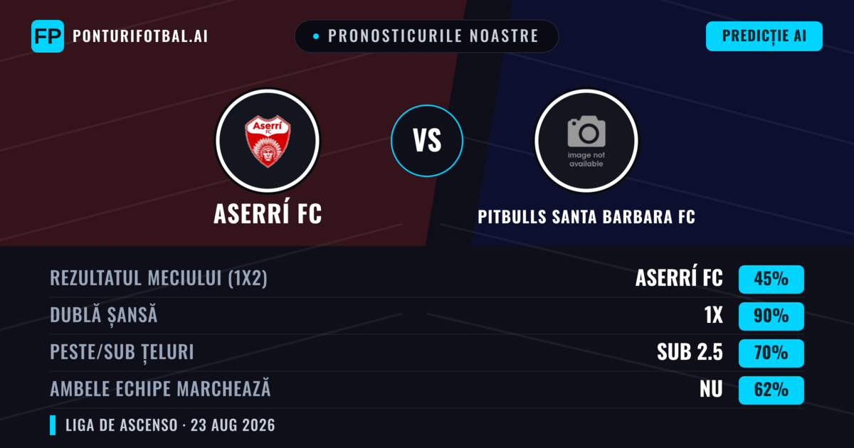 Pronosticurile noastre: Aserrí FC vs Pitbulls Santa Barbara FC — Remiză (45%); Sub 2.5; Ambele echipe: Nu