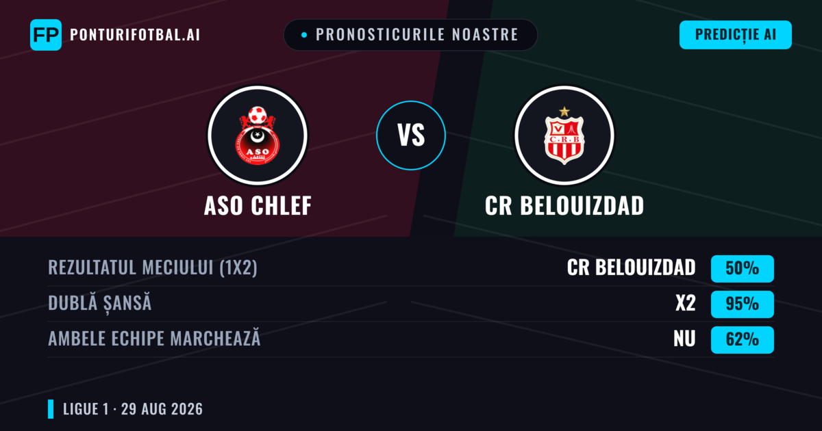 Pronosticurile noastre: ASO Chlef vs CR Belouizdad — Remiză (50%); Ambele echipe: Nu