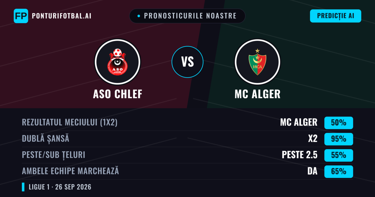 Pronosticurile noastre: ASO Chlef vs MC Alger — Remiză (50%); Peste 2.5; Ambele echipe: Da