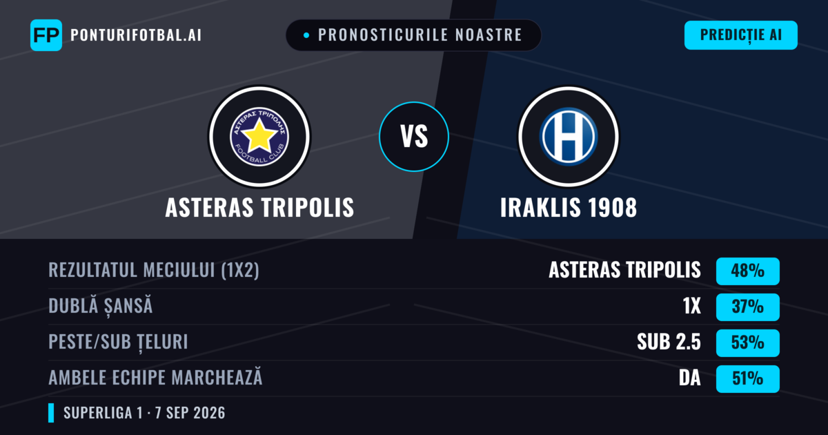 Pronosticurile noastre: Asteras Tripolis vs Iraklis 1908 — Asteras Tripolis — Câștigă (47%); Sub 2.5; Ambele echipe: Da