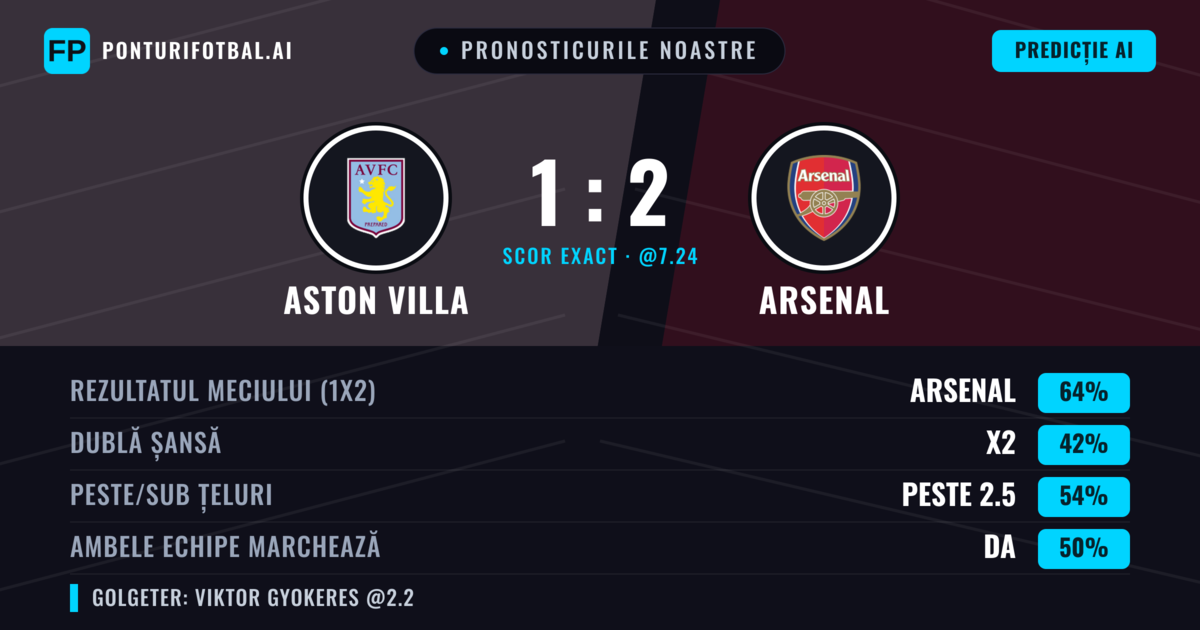 Pronosticurile noastre: Aston Villa vs Arsenal — Arsenal — Câștigă (64%); Peste 2.5; Ambele echipe: Da