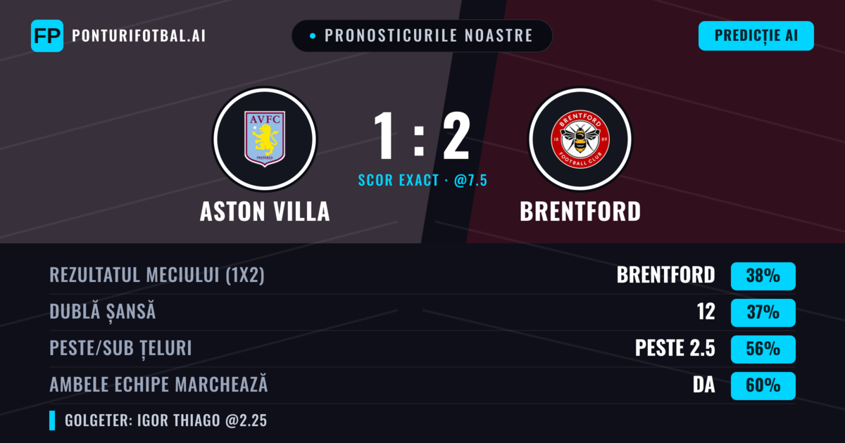 Pronosticurile noastre: Aston Villa vs Brentford — Brentford — Câștigă (37%); Peste 2.5; Ambele echipe: Da