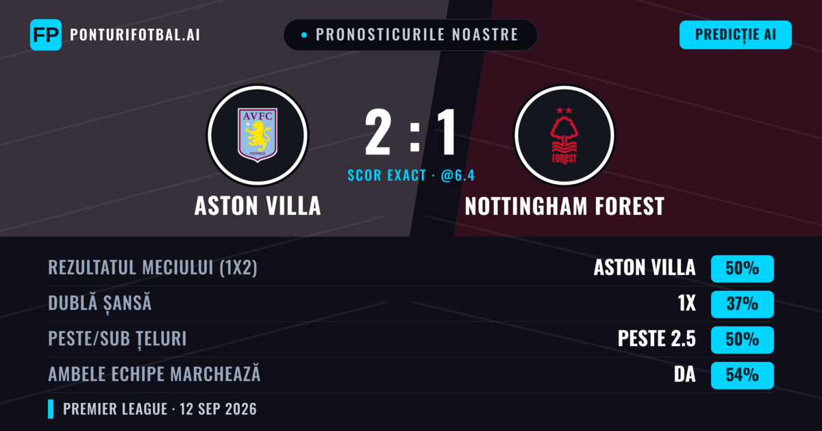 Pronosticurile noastre: Aston Villa vs Nottingham Forest — Aston Villa — Câștigă (50%); Peste 2.5; Ambele echipe: Da
