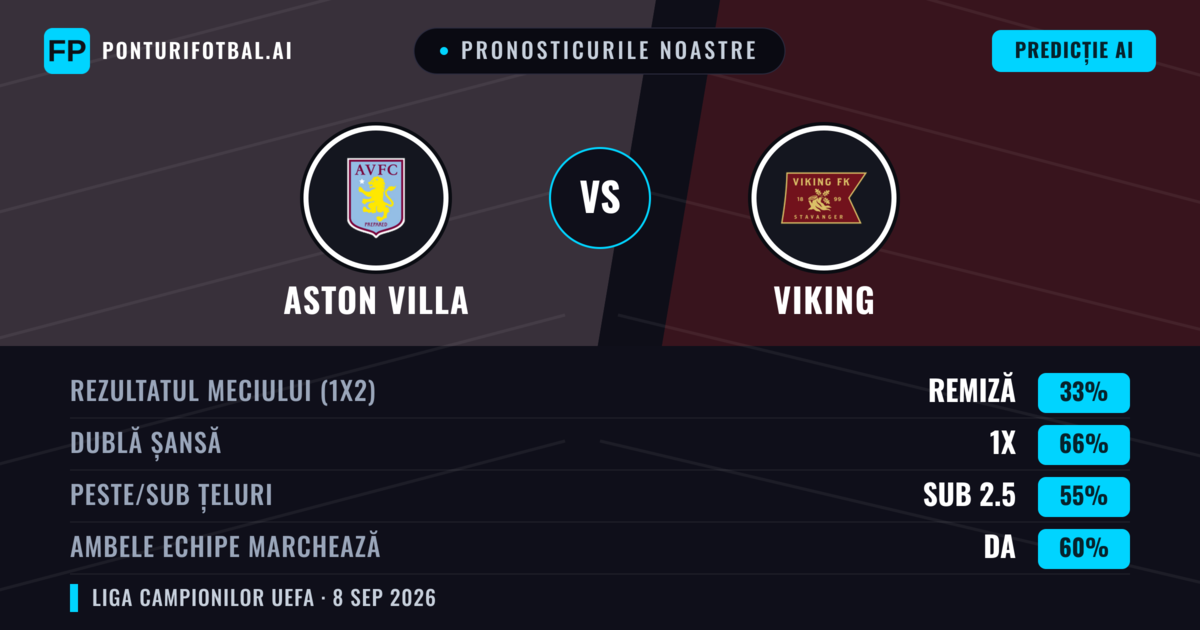 Pronosticurile noastre: Aston Villa vs Viking — Remiză (33%); Sub 2.5; Ambele echipe: Da