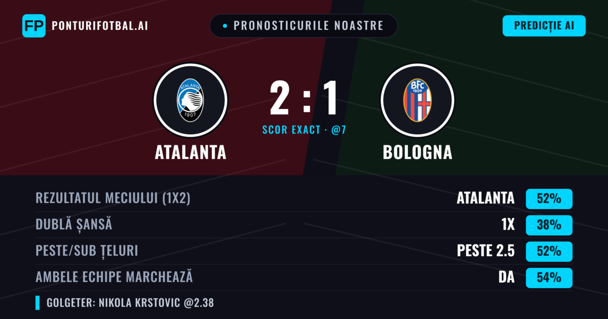 Pronosticurile noastre: Atalanta vs Bologna — Atalanta — Câștigă (51%); Peste 2.5; Ambele echipe: Da