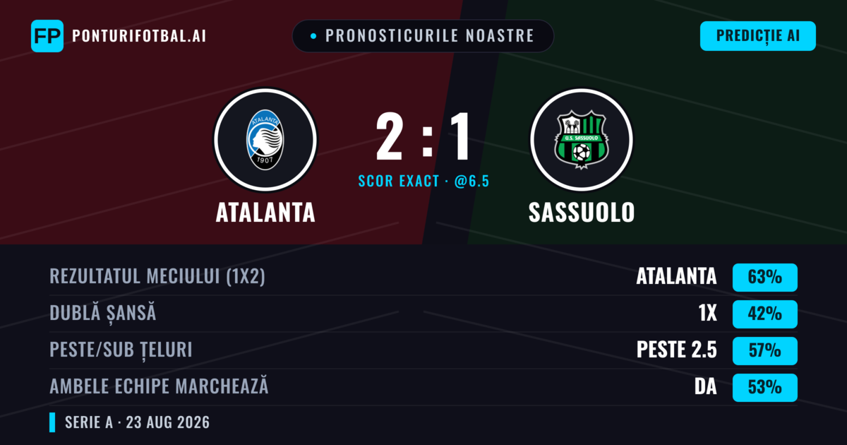 Pronosticurile noastre: Atalanta vs Sassuolo — Atalanta — Câștigă (63%); Peste 2.5; Ambele echipe: Da