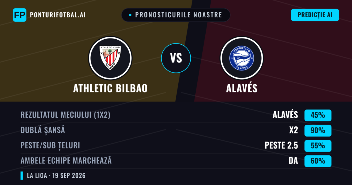 Pronosticurile noastre: Athletic Bilbao vs Alavés — Athletic Bilbao — Câștigă (59%); Peste 2.5; Ambele echipe: Da
