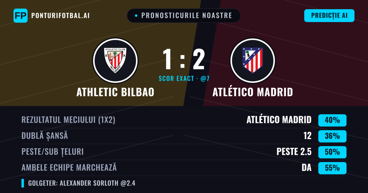 Pronosticurile noastre: Athletic Bilbao vs Atlético Madrid — Atlético Madrid — Câștigă (42%); Peste 2.5; Ambele echipe: Da