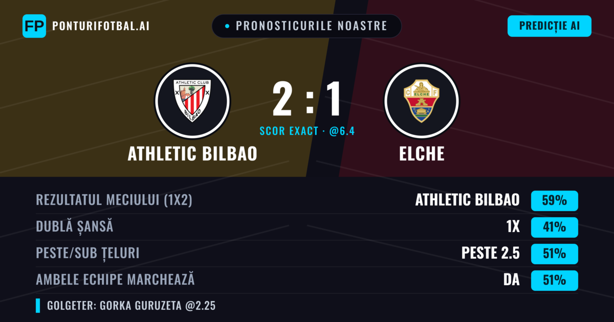 Pronosticurile noastre: Athletic Bilbao vs Elche — Athletic Bilbao — Câștigă (58%); Peste 2.5; Ambele echipe: Da