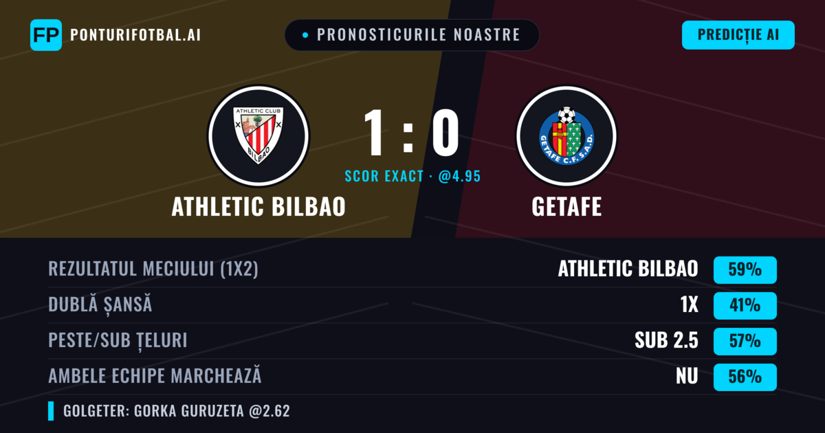 Pronosticurile noastre: Athletic Bilbao vs Getafe — Athletic Bilbao — Câștigă (61%); Sub 2.5; Ambele echipe: Nu