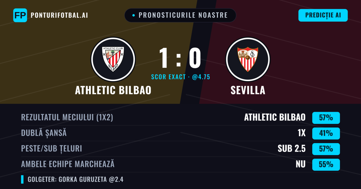 Pronosticurile noastre: Athletic Bilbao vs Sevilla — Athletic Bilbao — Câștigă (55%); Sub 2.5; Ambele echipe: Nu
