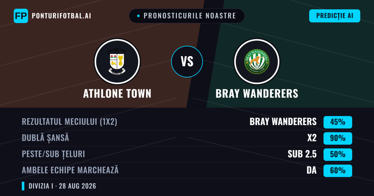 Pronosticurile noastre: Athlone Town vs Bray Wanderers — Bray Wanderers — Câștigă (43%); Peste 2.5; Ambele echipe: Da