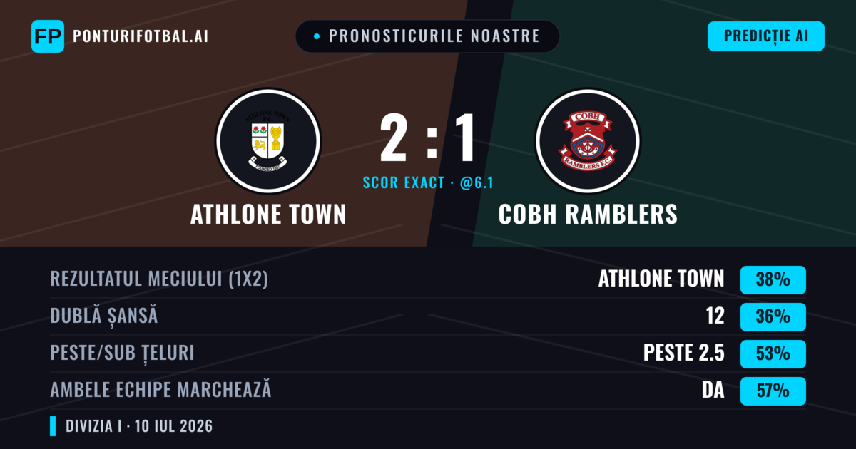 Pronosticurile noastre: Athlone Town vs Cobh Ramblers — Athlone Town — Câștigă (40%); Peste 2.5; Ambele echipe: Da