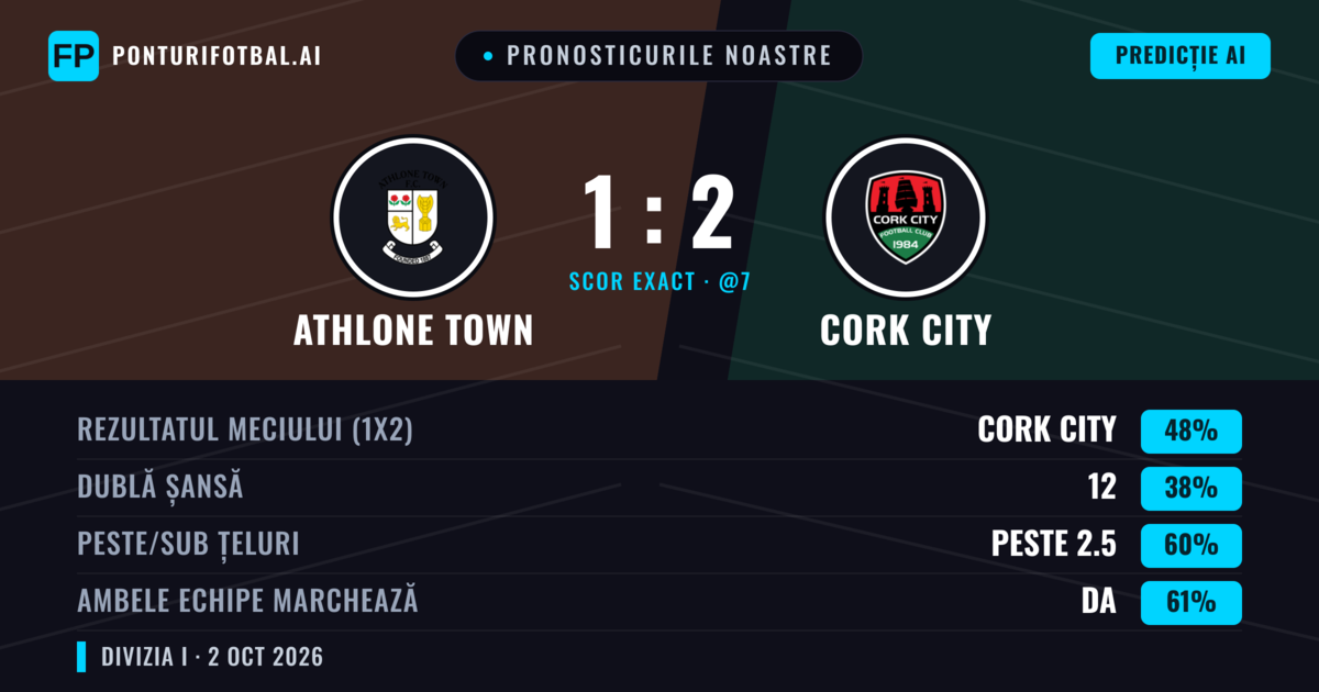 Pronosticurile noastre: Athlone Town vs Cork City — Cork City — Câștigă (42%); Peste 2.5; Ambele echipe: Da