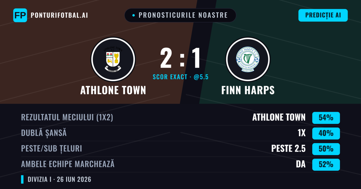 Pronosticurile noastre: Athlone Town vs Finn Harps — Athlone Town — Câștigă (55%); Peste 2.5; Ambele echipe: Da