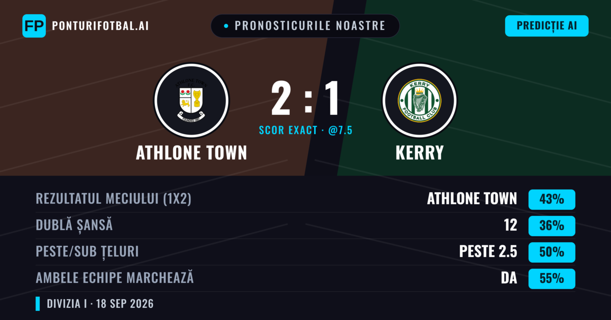 Pronosticurile noastre: Athlone Town vs Kerry — Athlone Town — Câștigă (43%); Sub 2.5; Ambele echipe: Da