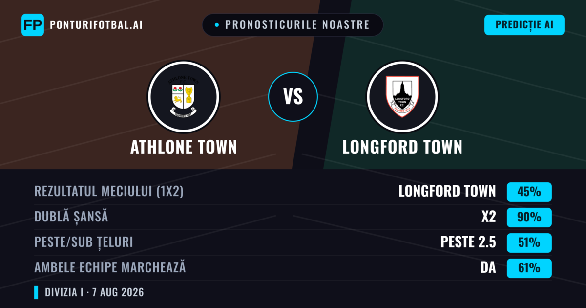 Pronosticurile noastre: Athlone Town vs Longford Town — Athlone Town — Câștigă (41%); Sub 2.5; Ambele echipe: Da
