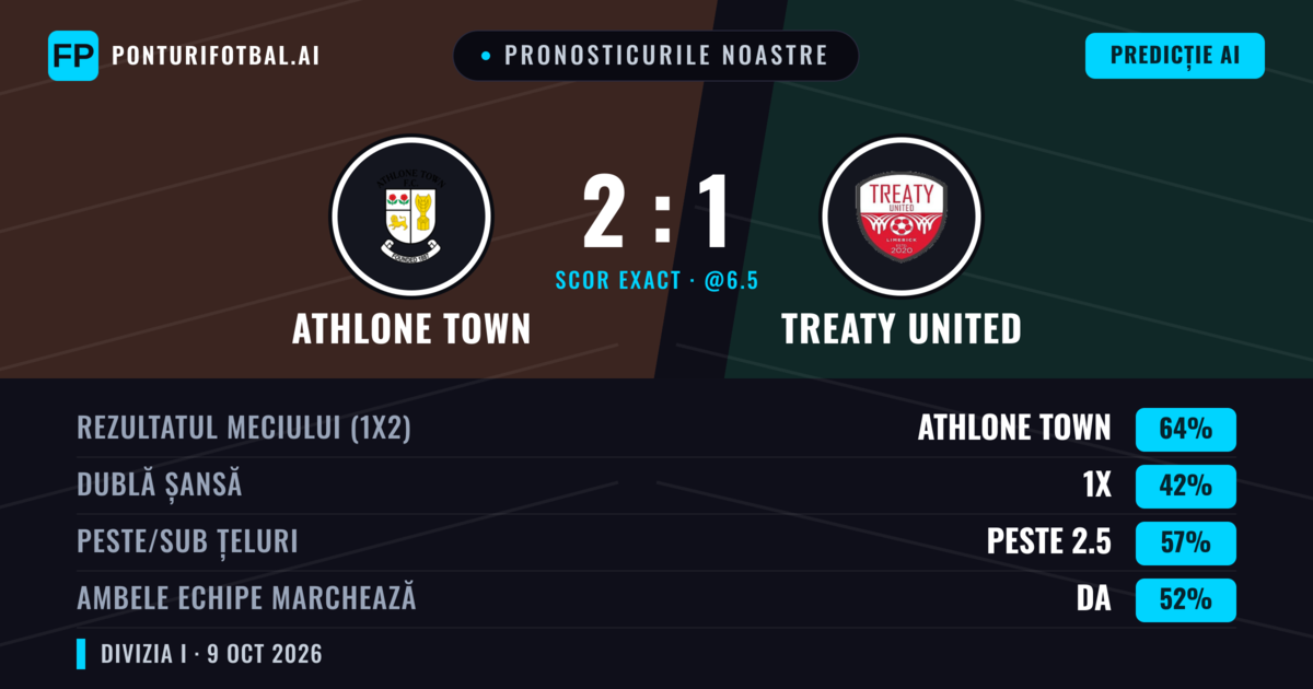 Pronosticurile noastre: Athlone Town vs Treaty United — Athlone Town — Câștigă (63%); Peste 2.5; Ambele echipe: Da