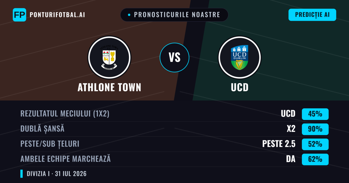 Pronosticurile noastre: Athlone Town vs UCD — UCD — Câștigă (40%); Peste 2.5; Ambele echipe: Da