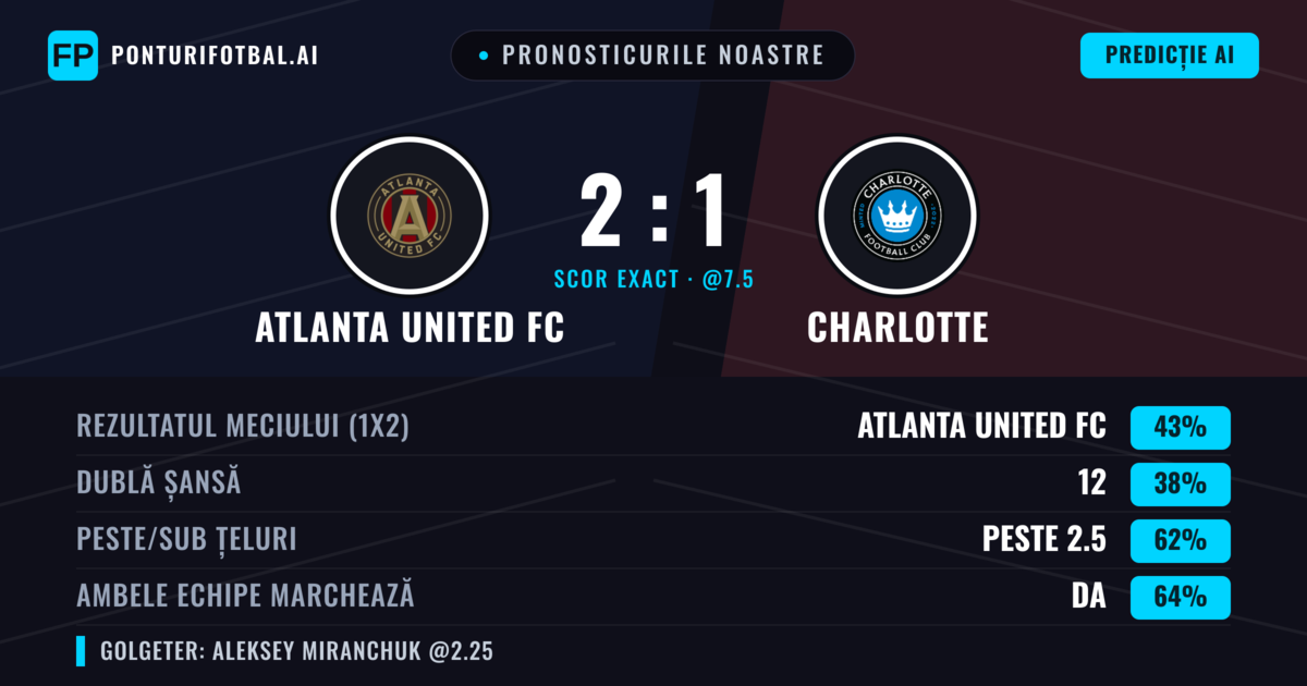 Pronosticurile noastre: Atlanta United FC vs Charlotte — Atlanta United FC — Câștigă (39%); Peste 2.5; Ambele echipe: Da
