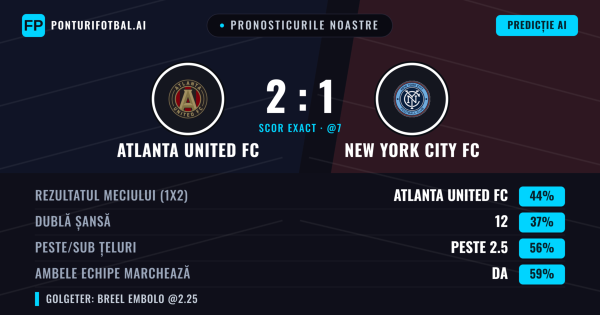 Pronosticurile noastre: Atlanta United FC vs New York City FC — Atlanta United FC — Câștigă (40%); Peste 2.5; Ambele echipe: Da